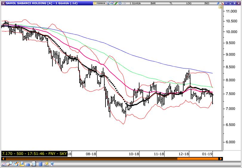 Sabancı Hol. Sabancı Hol., dün gün içinde en düşük 7.14 seviyesini test etti ve günü 7.18 seviyesinden kapattı. Senette 7.40 seviyesini hedef olarak belirlerken, stop-loss seviyesini ise 7.