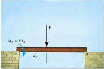 F kuvveti her zaman dönme etkisi yaratmayabilir. F kuvveti noktasında M =F.