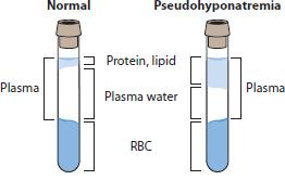 Ġzotonik Hiponatremi Ciddi derecede hiperlipidemi ve hiperproteinemi olan durumlarda serumdaki su oranı azalır ve flame fotometri yöntemi ile bakılan serum