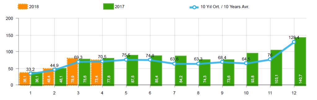 PAZAR 2018 yılı Ocak-Nisan döneminde toplam satışlar 2017 yılı aynı dönemine paralel seviyede