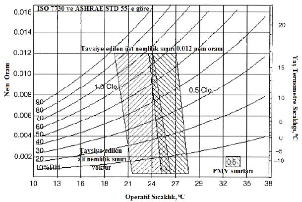 1076 Şekil 1. Operatif sıcaklık ve ortamın bağıl nemine bağlı olarak konfor bölgesi [3,12]. 2.1. ve PPD İndisleri Termal duyarlılık çalışmalarında kullanılan en popüler method Fanger tarafından önerilen indisidir.