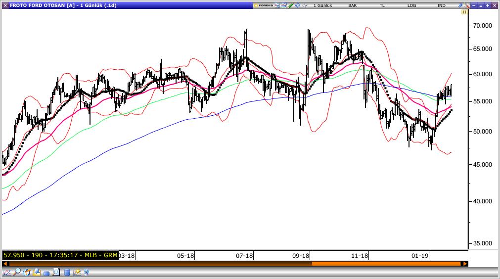 Ford Otosan Ford Otosan, dün gün içinde en düşük 55.85 seviyesini test etti ve günü 57.70 seviyesinden kapattı. Senette 58.52 seviyesini hedef olarak belirlerken, stop-loss seviyesini ise 56.