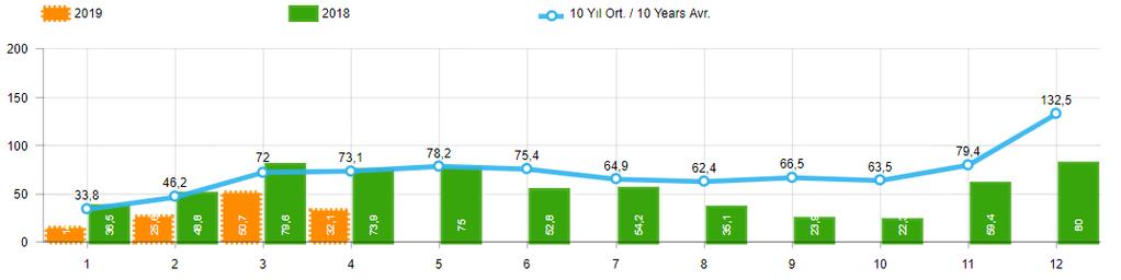 PAZAR 2019 yılı Ocak-Nisan döneminde toplam satışlar 2018 yılı aynı dönemine göre yüzde 48