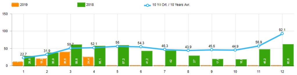 10 Yıllık Ortalama ve 2019/2018 Toplam Satışlar (x1000) 2019 yılı Ocak-Nisan döneminde otomobil