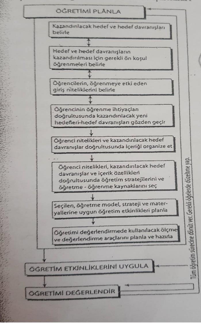 Öğretim Süreci Basamakları-2 20 Öğretimin tanımında da yer aldığı gibi, öğretim sürecinin üç