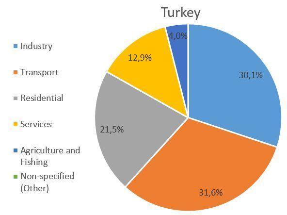 VERİ TEMELLİ MEVCUT DURUM Share (%) Share (%) Türkiye'de ve AB'de Sektörlere göre Nihai Enerji Tüketimi, 216, Eurostat, 218 Türkiye Ulaştırma Sektörü Nihai Enerji Tüketimi, 216, Eurostat, 218 Rail
