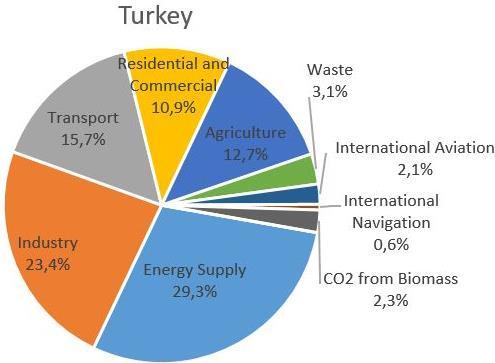 Emisyonları, 216, EEA, 218 AB-28 ve Türkiye'de