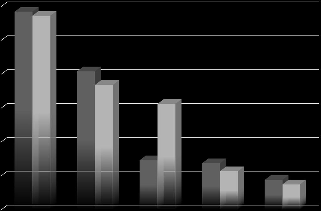 2015/2016 EYLÜL EN FAZLA İHRACAT YAPILAN İLK 5 SEKTÖR ($) 6.000,00 5.000,00 4.