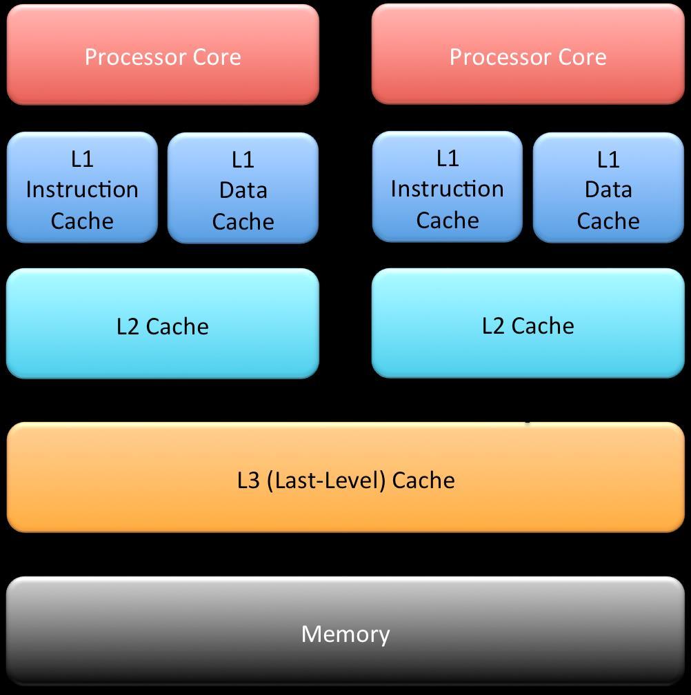 Modern Bilgisayar Bellek Mimarisi Önbellekler: L1, L2, LLC Level 1 (L1) Cache: En önemli görevlerin icra edilmesi için işlemci tarafından ilk kullanılan önbellektir.