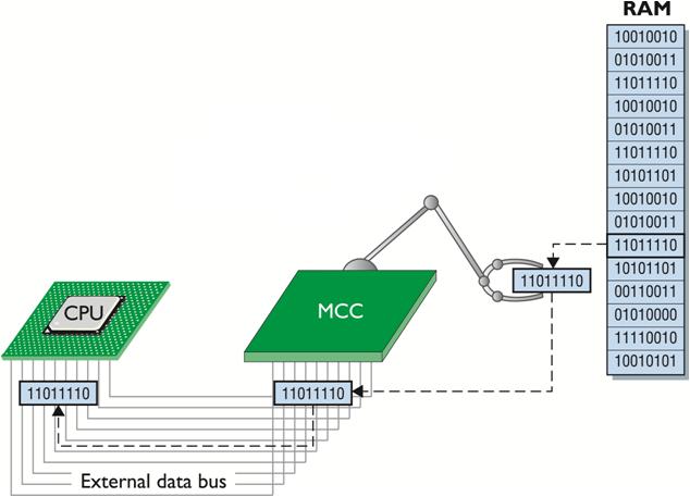Bellek Denetleyicisi Memory Controller MCC: Bellek kontrol