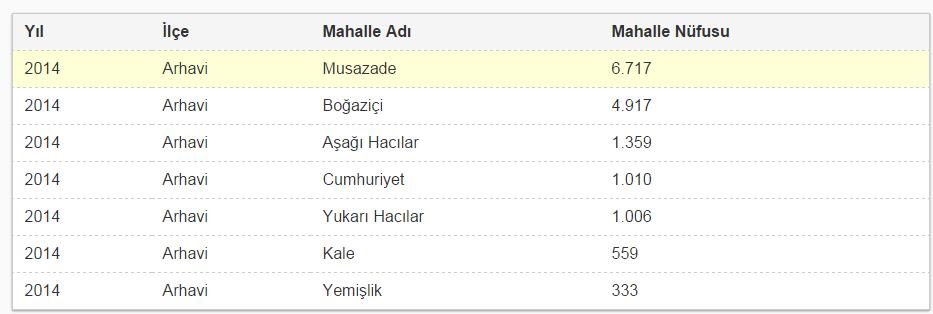 Şekil 6: Arhavi Mahalle Nüfusları Planlama alanı topografik olarak